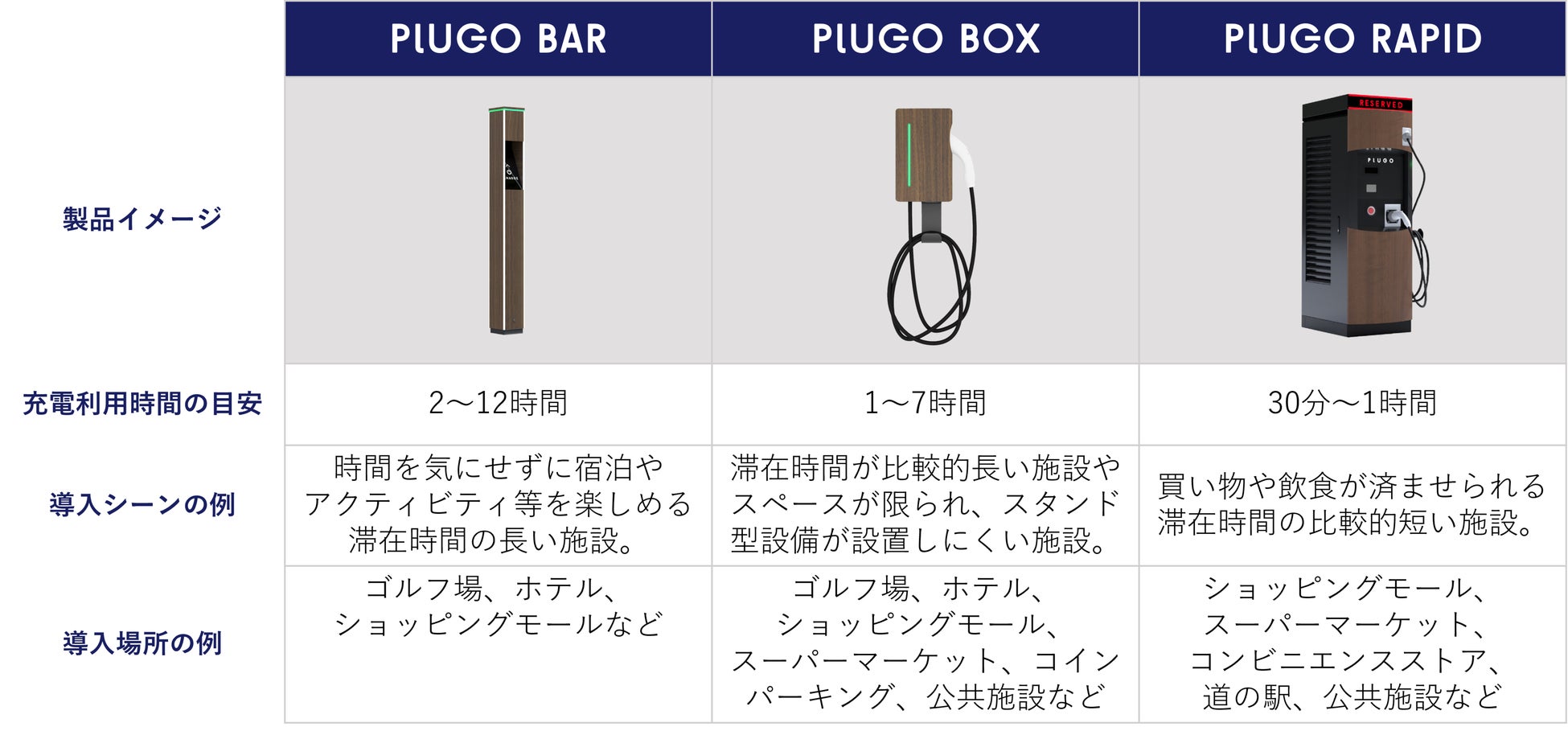 プラゴ、6kW出力の事前予約可能な普通充電器「PLUGO BOX」を開発 機能性と意匠性の両立により、商業施設や宿泊施設、観光地での充電インフラ整備を促進のサブ画像3_プラゴの提供する充電器とその利用シーン例