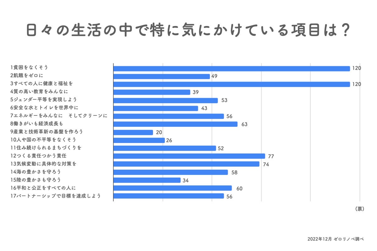 【中古購入の意識は50％】SDGsが掲げる目標と中古住宅活用に関する意識を、1,000人を対象にアンケート調査。のサブ画像1