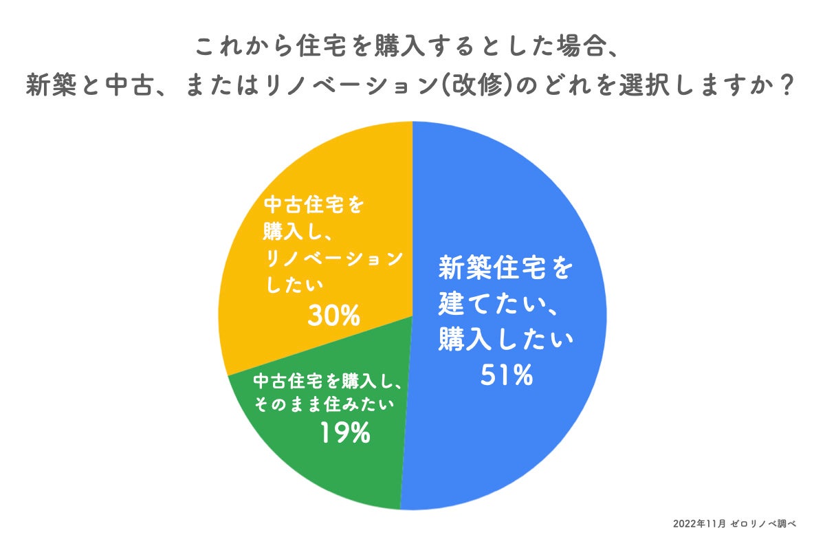 【中古購入の意識は50％】SDGsが掲げる目標と中古住宅活用に関する意識を、1,000人を対象にアンケート調査。のサブ画像3