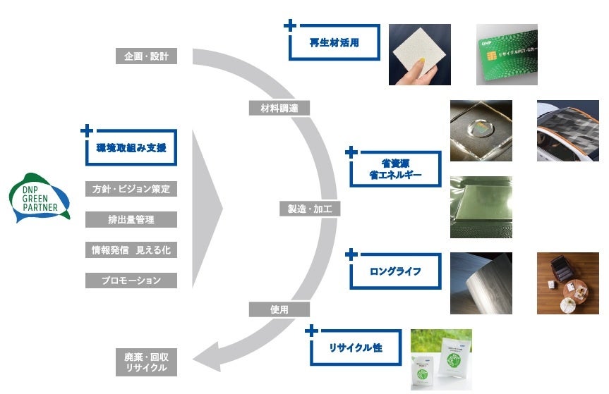 大日本印刷　第2回「サステナブル マテリアル展」に出展のサブ画像2_環境ビジネスにおける提供価値