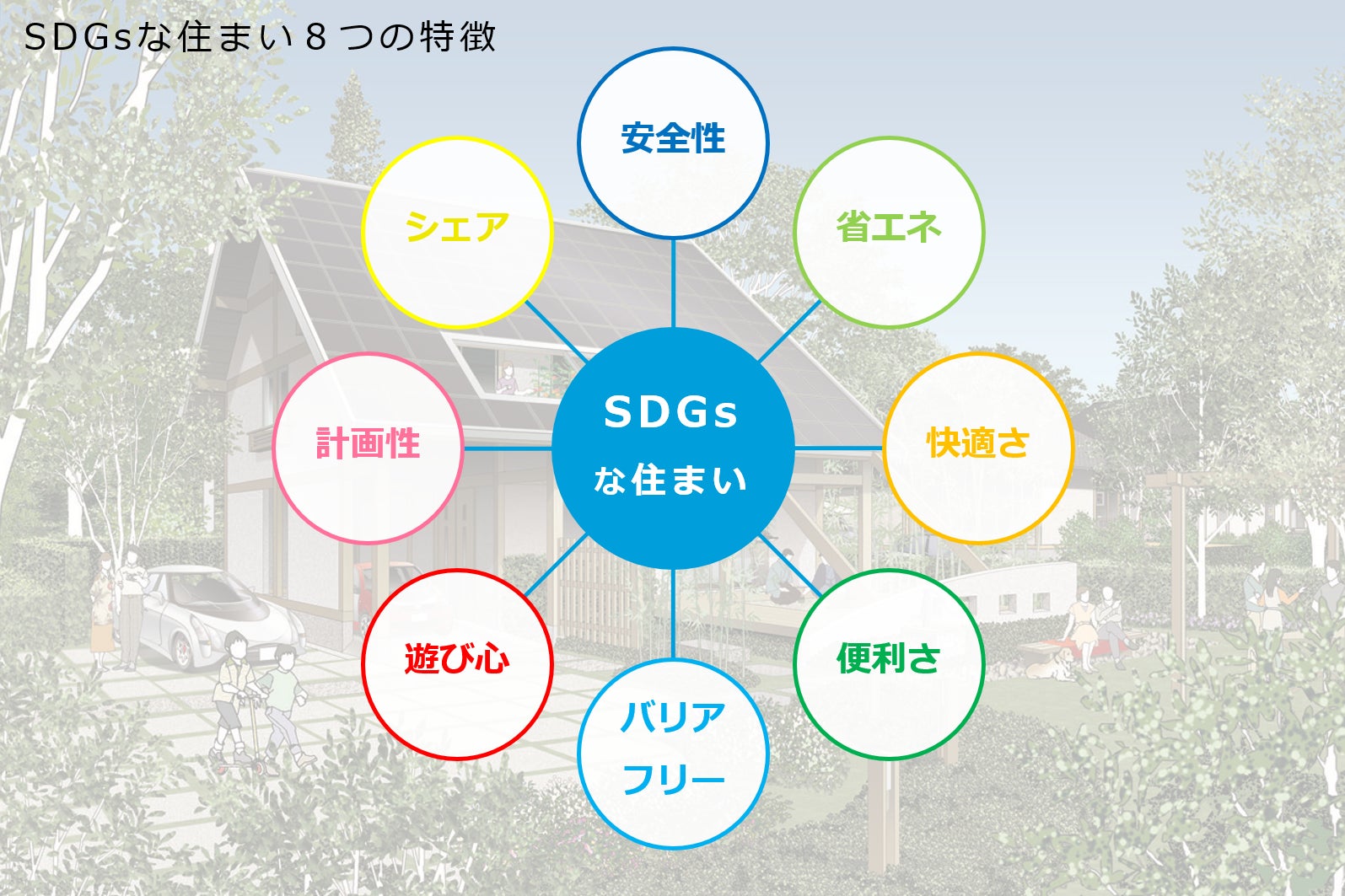 【千葉県柏市「おうちSDGsプロジェクト」第2弾】夢が実現する⁉ みんなのあったらいいな！を商品化。持続可能な「おうちSDGsリフォーム＋」めざせ100品目！のサブ画像3_SDGsな住まい８つの特徴