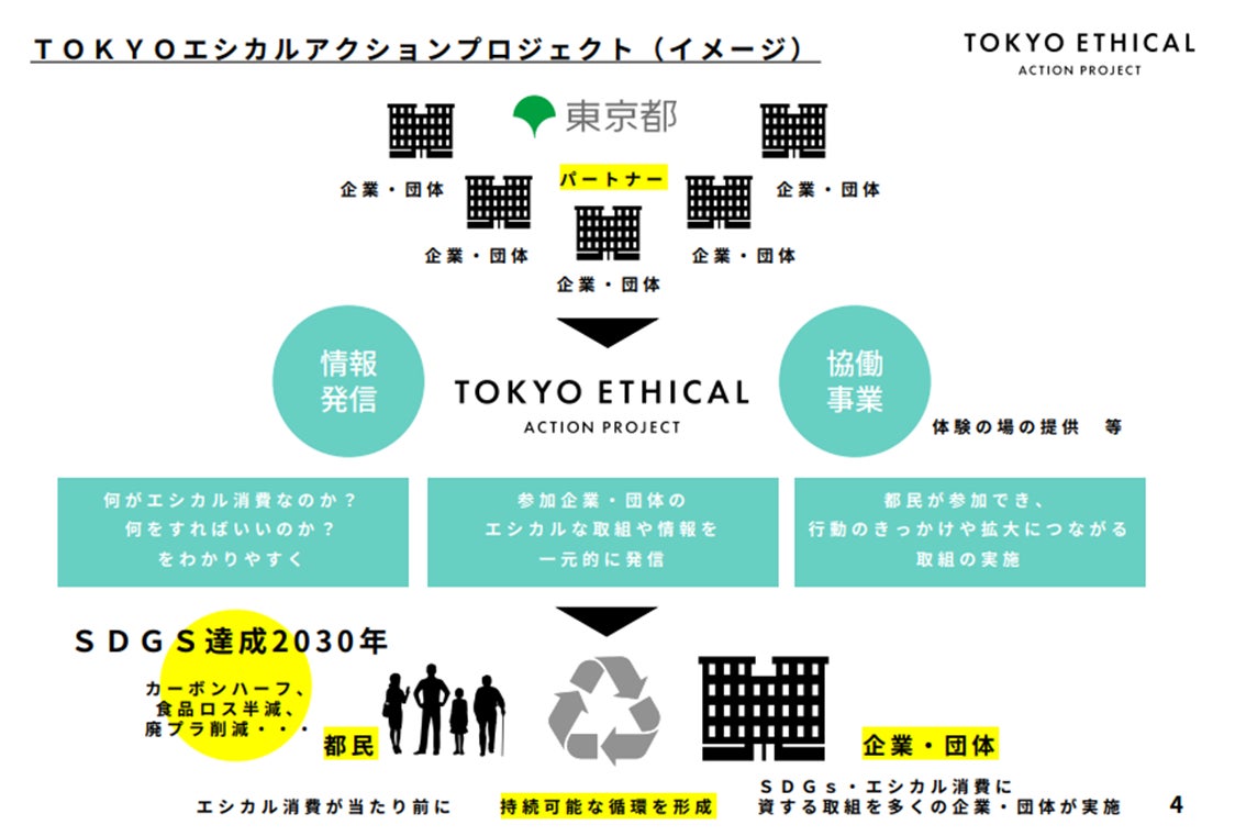 都民のエシカル消費意識向上を目指す東京都主催のプロジェクト「TOKYOエシカル」にLEOCが参加のサブ画像2_取り組みのイメージ