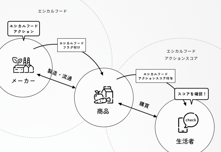 「Tカードみんなのエシカルフードラボ」、東京都が取り組む「TOKYOエシカル」に参画のメイン画像