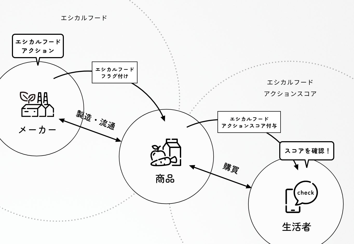 「Tカードみんなのエシカルフードラボ」、東京都が取り組む「TOKYOエシカル」に参画のサブ画像1