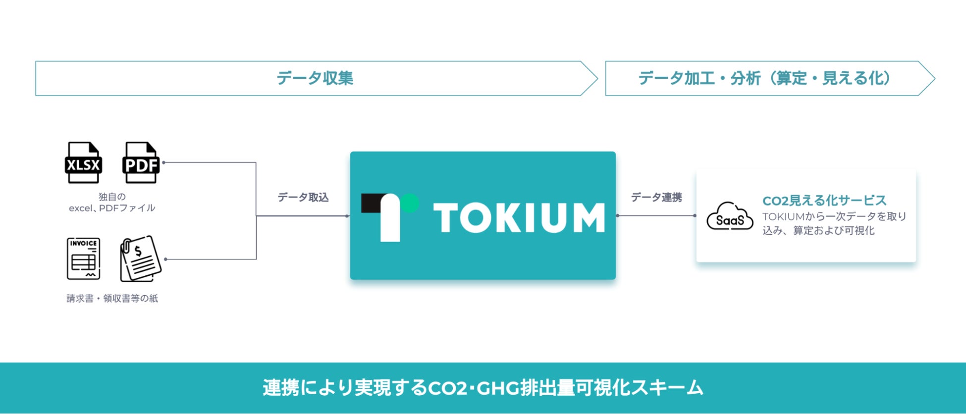 支出管理クラウド「TOKIUM」、GHG・CO2排出量見える化ツール国内主要3社とデータ連携し、利用企業様向け優待プログラム「GX Partners」を開始！のサブ画像2