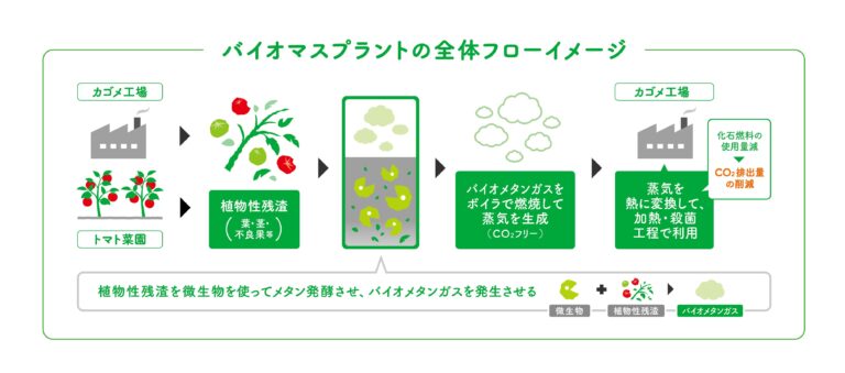 野菜飲料を製造する富士見工場、野菜の残渣を再生エネルギーとして本格利用のメイン画像