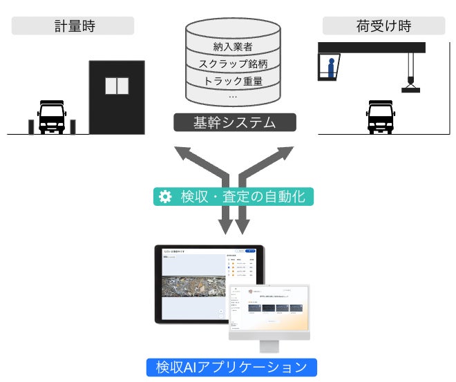 EVERSTEEL、東京製鐵と鉄スクラップ自動解析AIシステムの基幹システム連携完了のサブ画像3