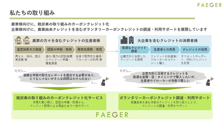 農業由来カーボンクレジットの「フェイガー」、シードラウンドで7,200万円の資金調達を実施のサブ画像2