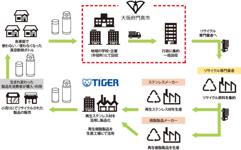 タイガー魔法瓶が本社を置く「大阪府門真市」と連携し、海洋ごみ削減へ！マイボトルの普及と使用済みステンレス製ボトルの再資源化に関する協定を締結のメイン画像