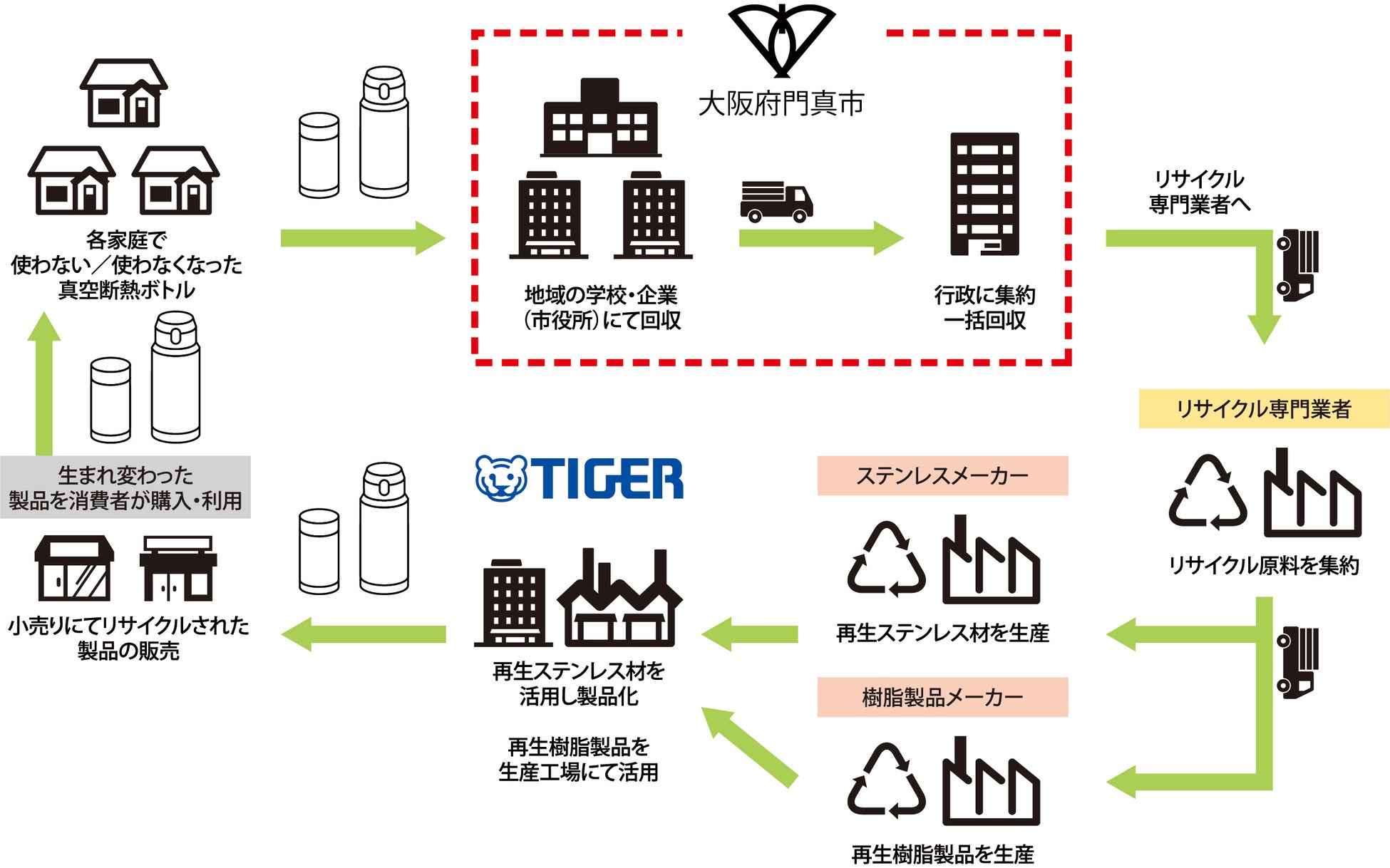 タイガー魔法瓶が本社を置く「大阪府門真市」と連携し、海洋ごみ削減へ！マイボトルの普及と使用済みステンレス製ボトルの再資源化に関する協定を締結のサブ画像1