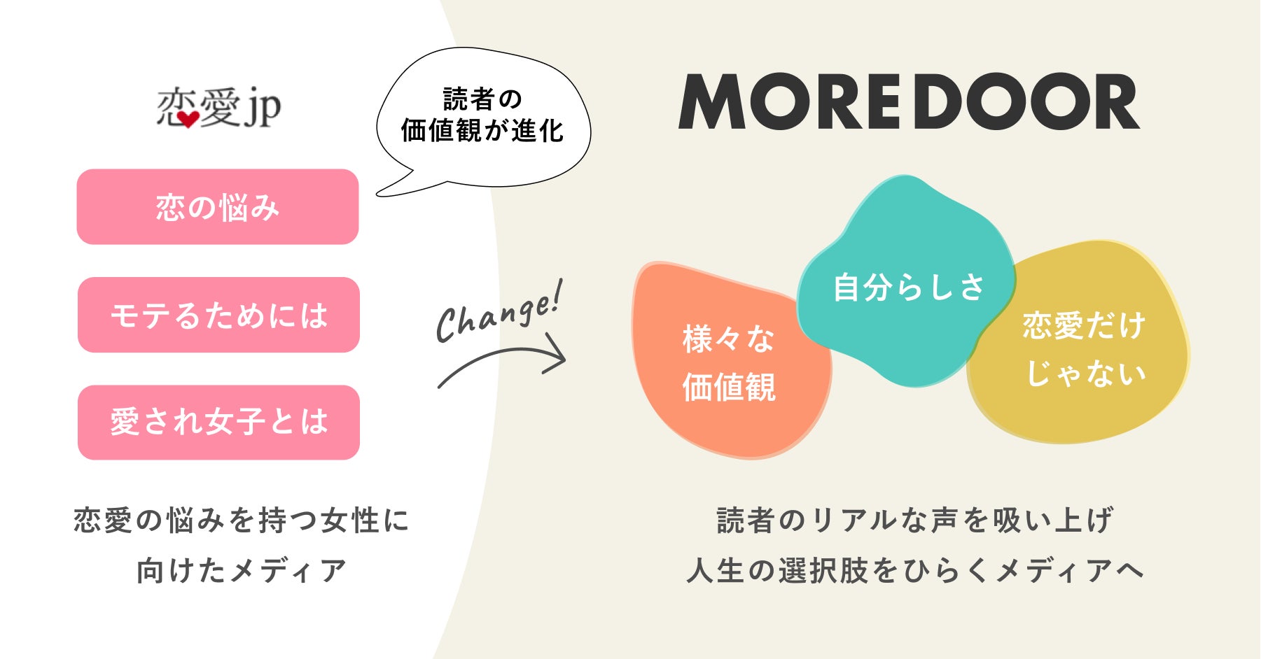 月間4000万PV、現代女性の声を取り入れた新メディア“MOREDOOR”誕生！旧恋愛jpがリニューアルのサブ画像2