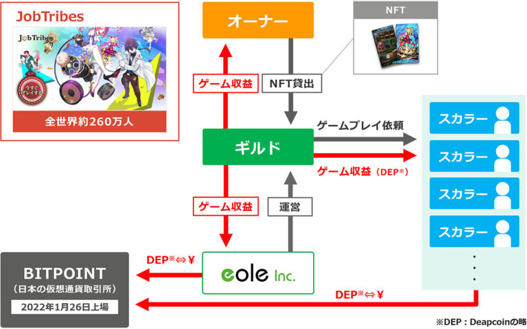 【NFT×イオレ】日本初、上場企業としてゲームギルド事業を開始のメイン画像