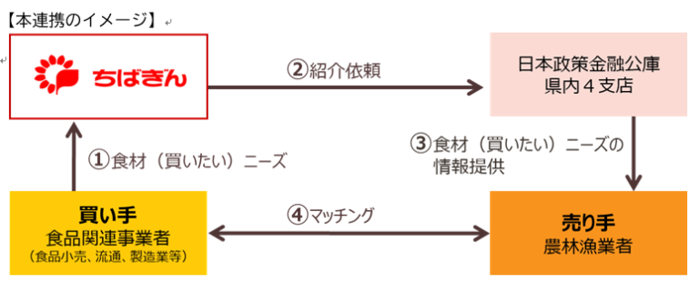 株式会社日本政策金融公庫との「顧客紹介に関する協定」の締結についてのメイン画像