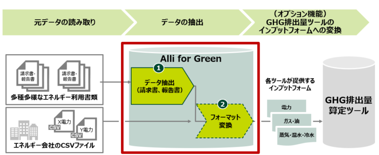 Allganize Japanとの共同開発サービス「Alli for Green」提供開始についてのメイン画像