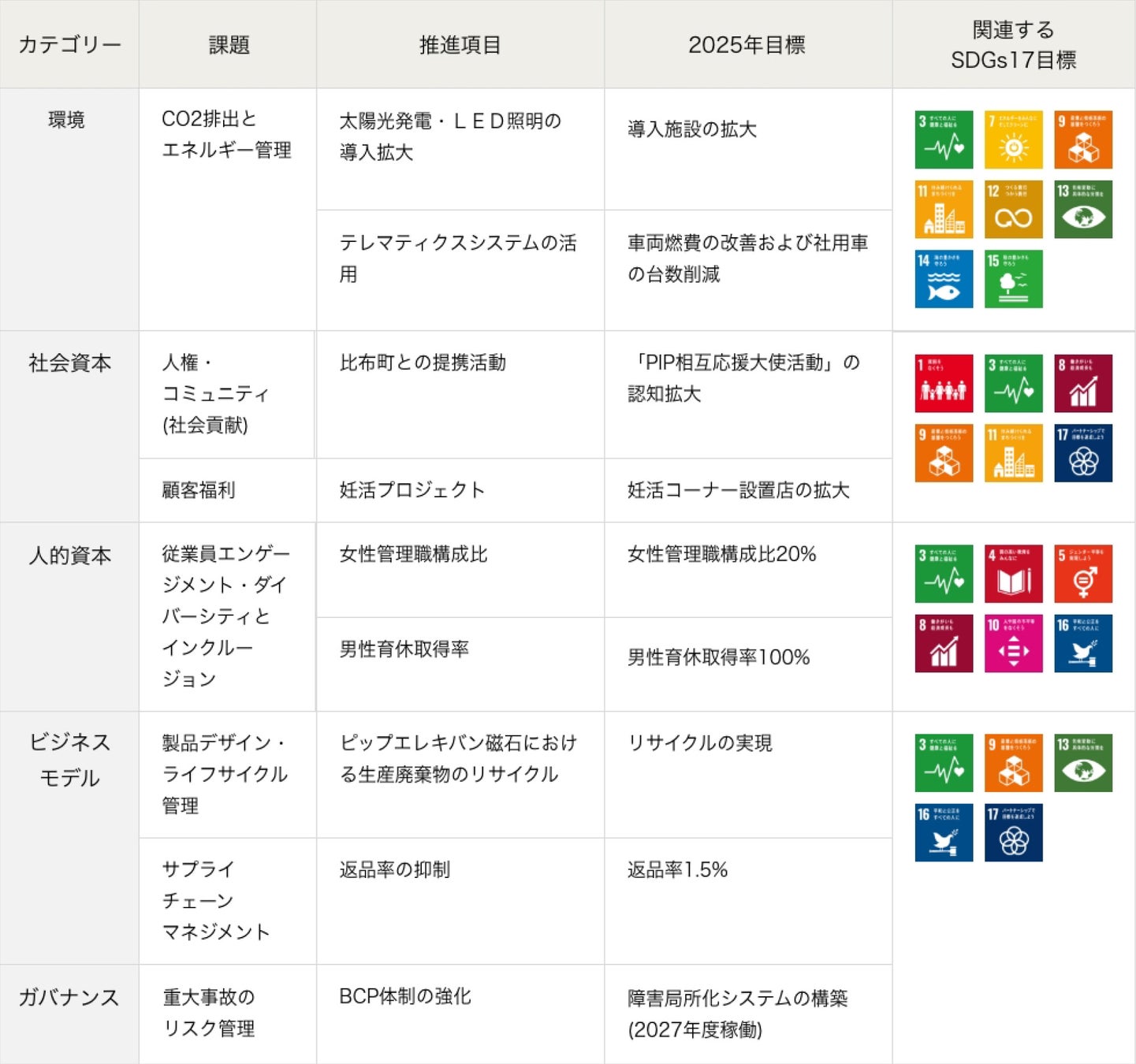 ピップグループが2023年版SDGs推進計画を公開 全ての人々の身心が健康な世界を目指すピップグループのSDGsへの取り組みのサブ画像3