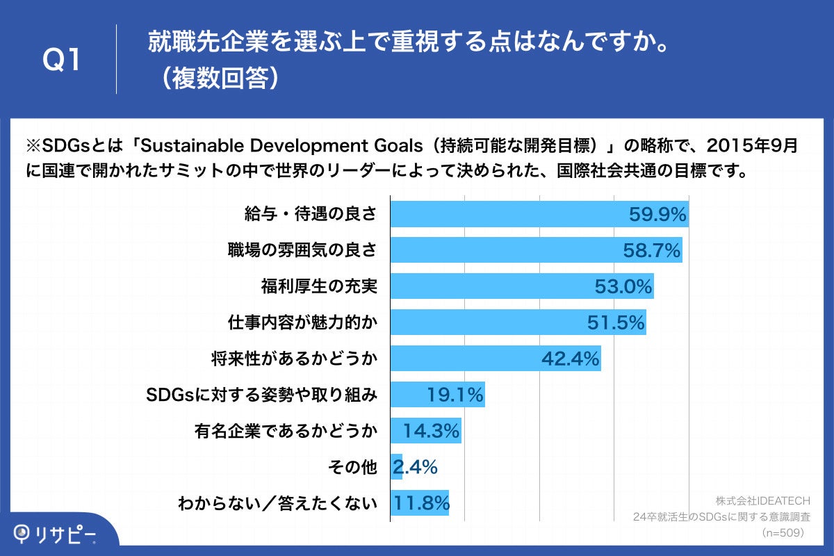 【就活解禁間近！】24卒就活生の77.8%が「SDGs」について認知、5人に1人が「企業のSDGsへの取り組み」を企業選定軸でも重視のサブ画像2_Q1.就職先企業を選ぶ上で重視する点はなんですか？（複数回答）