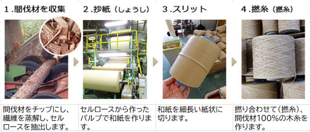 日本の間伐材から生まれた「木糸」でつくるブランド Alveri、新発売のサブ画像3