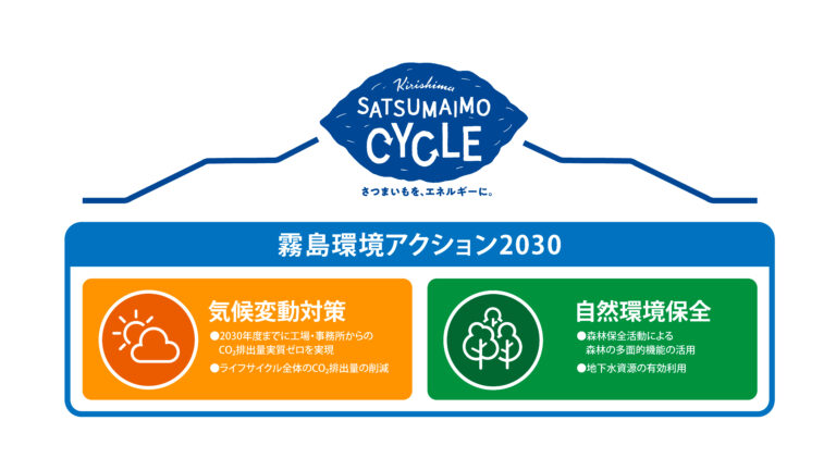 『KIRISHIMA SATSUMAIMO CYCLE～さつまいもを、エネルギーに。～』の実現に向けて『霧島環境アクション2030』を策定のメイン画像