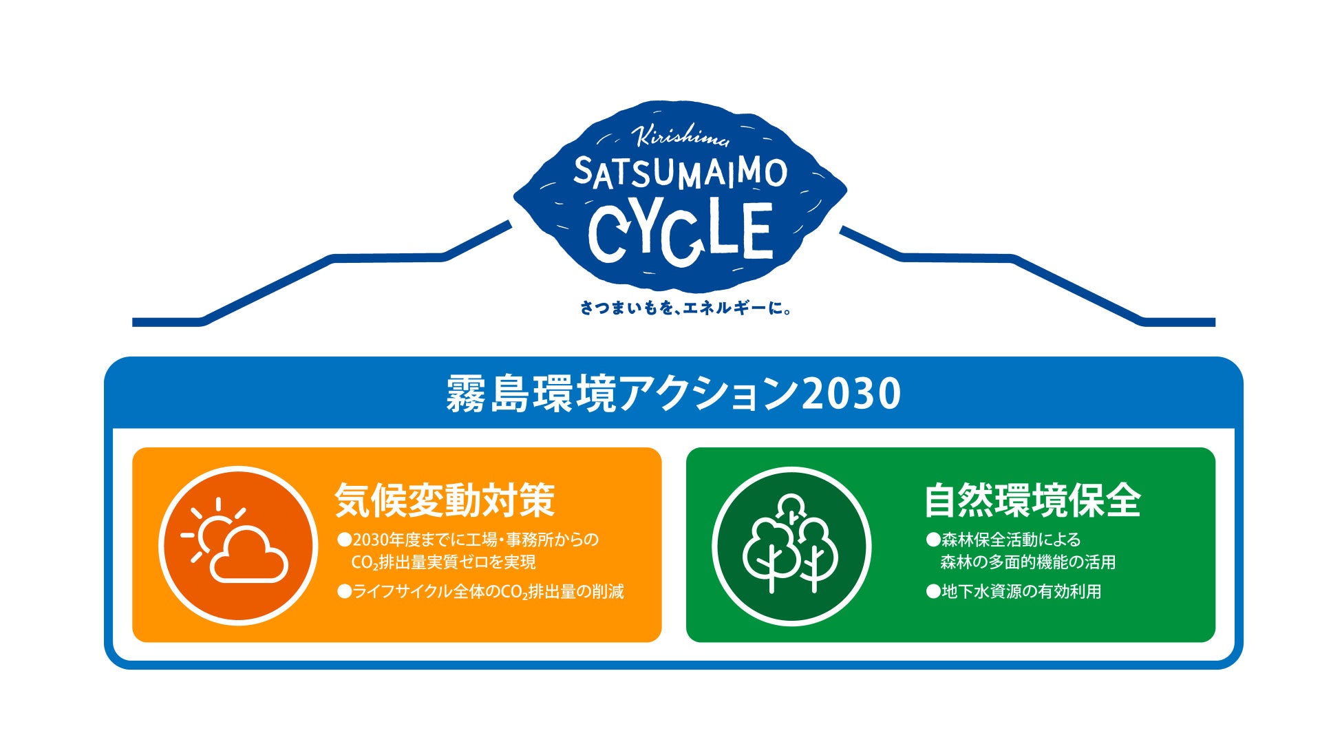 『KIRISHIMA SATSUMAIMO CYCLE～さつまいもを、エネルギーに。～』の実現に向けて『霧島環境アクション2030』を策定のサブ画像1
