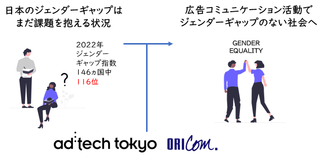 広告コミュニケーション活動におけるジェンダーバイアスの測定基準「GEM®」をアドテック東京とオリコムが日本で本格始動のメイン画像