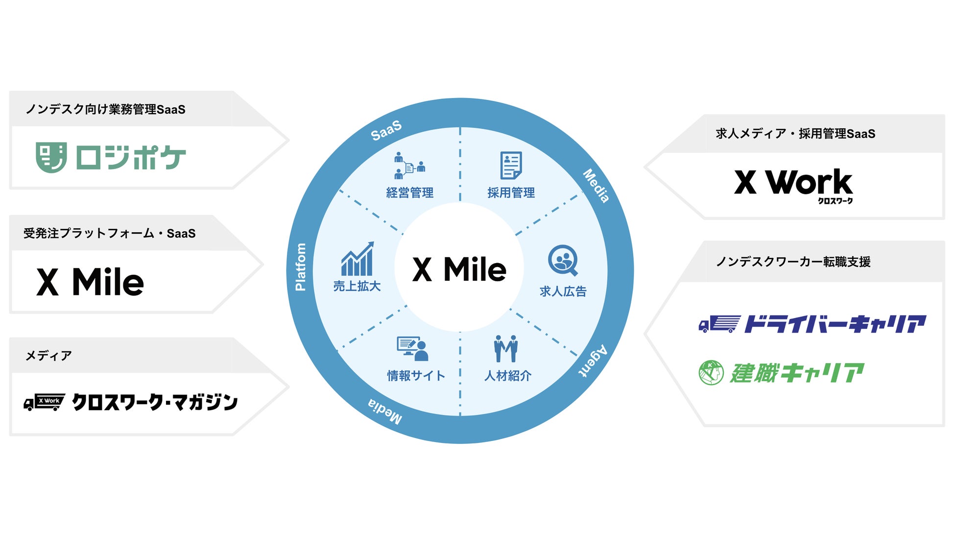 ノンデスク産業向けSaaSで社会課題に挑む「X Mile」、累計8.8億円の資金調達を実施のサブ画像2