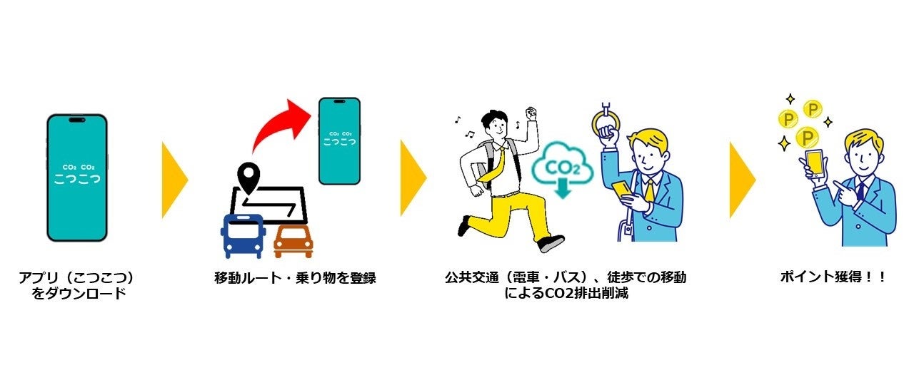 福岡県糸島市で「移動しない」ことでポイントを貯める脱炭素アプリの実証事業を開始。環境省補助事業を採択、糸島市や九大が参加。のサブ画像2