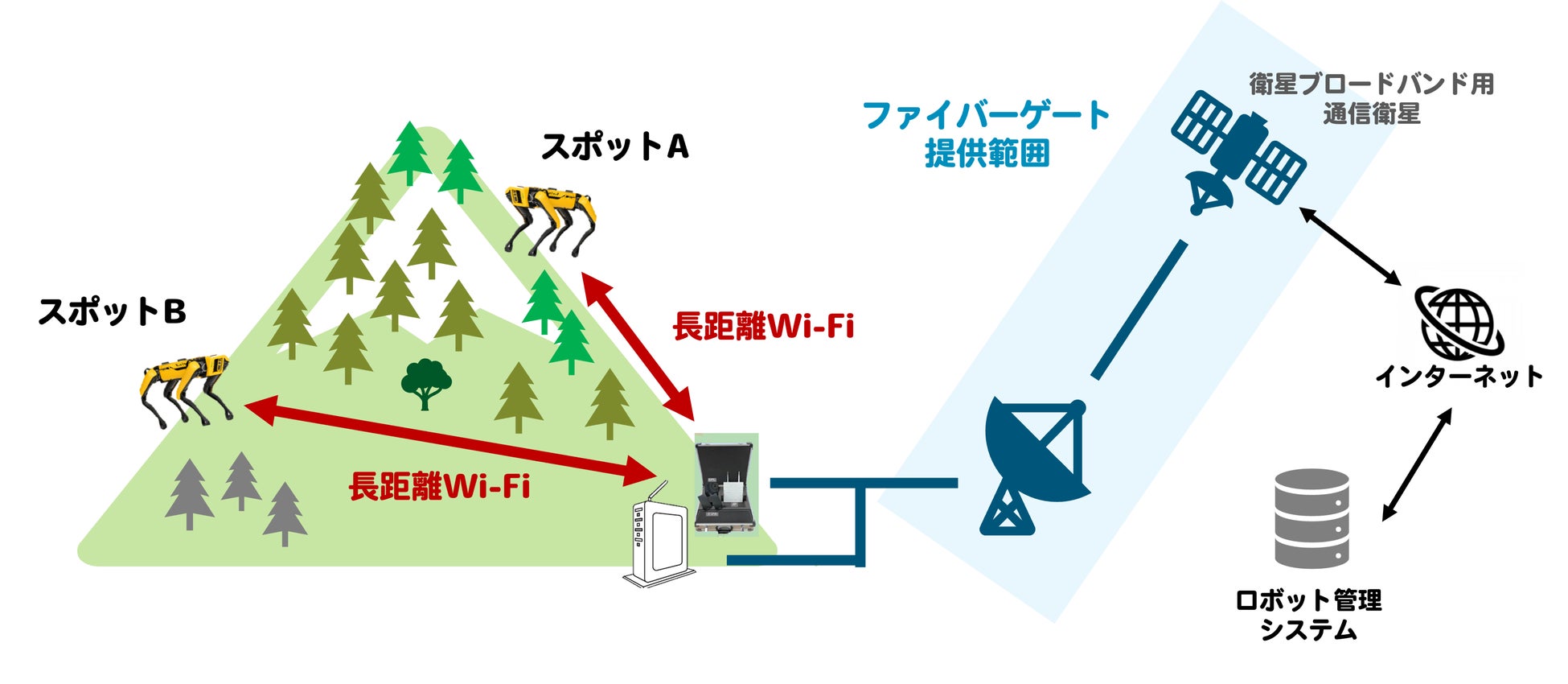 脱炭素型電動ロボット研究開発用に衛星通信Wi-Fiを提供のサブ画像3