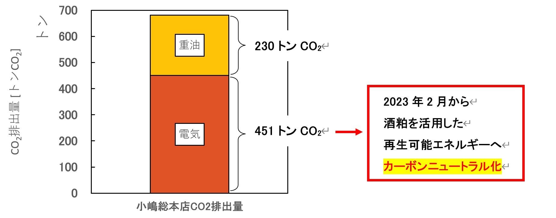 世界初！山形県の酒蔵・小嶋総本店 酒粕を活用した単一発電所の再生可能エネルギーに移行しCO2排出量約3分の1へのサブ画像2
