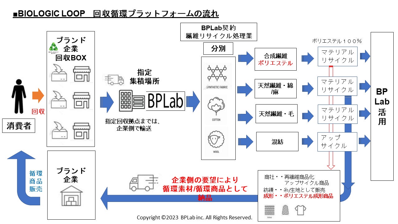 繊維製品の回収・再生を手掛けるBPLabは「愛知県サーキュラーエコノミー推進プロジェクトチーム」参画事業者に選定されました。のサブ画像2_BIOLOGIC LOOP 