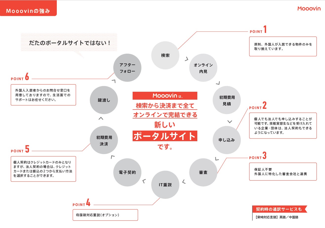 世界中から日本の物件探し！「いえらぶBB」とKACHIALの外国人向けお部屋探しポータルサイト「Mooovin」が連携開始のサブ画像3