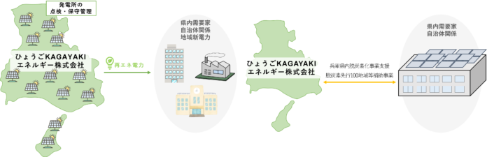 【サンヴィレッジ】地産地消型発電をコンセプトとした発電ＳＰＣの設立についてのメイン画像