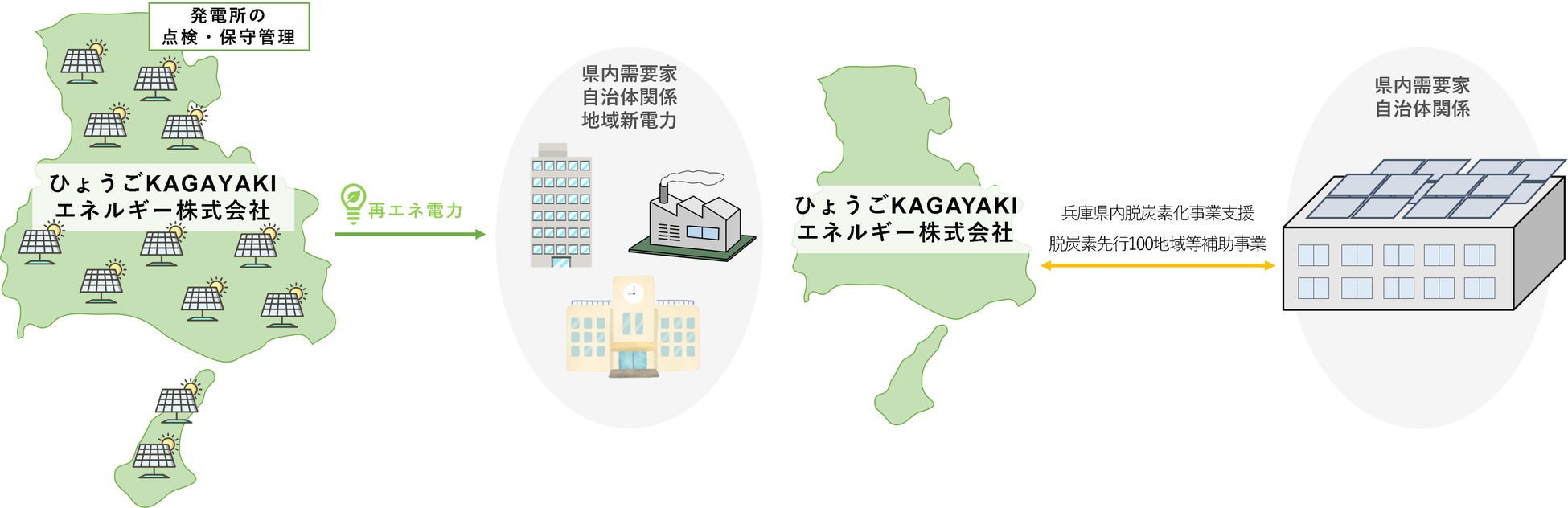 【サンヴィレッジ】地産地消型発電をコンセプトとした発電ＳＰＣの設立についてのサブ画像1