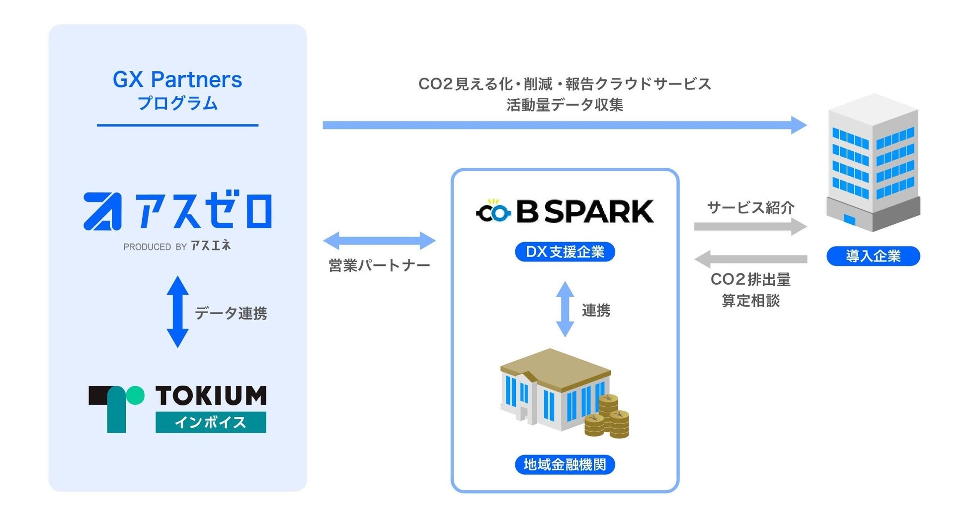 TOKIUM（トキウム）、ワンストップで請求書の受領からCO2排出量算定まで行うプログラム「GX Partners」の初の営業パートナーとしてB Sparkと提携開始のサブ画像2