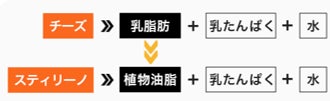 相次ぐ値上げラッシュの救いの手に！健康志向や節約志向、 SDGsといった消費者ニーズに応える、進化系のチーズ代替素材「スティリーノ」を開発のサブ画像2