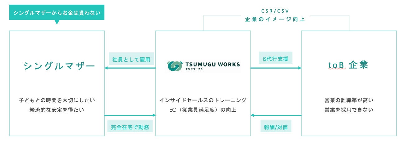 シングルマザーに安心できるくらしを、企業に有効なアポイントを。シングルマザー専門のインサイドセールス支援サービス「Tsumugu Works(つむぐワークス)」がリリース。のサブ画像2