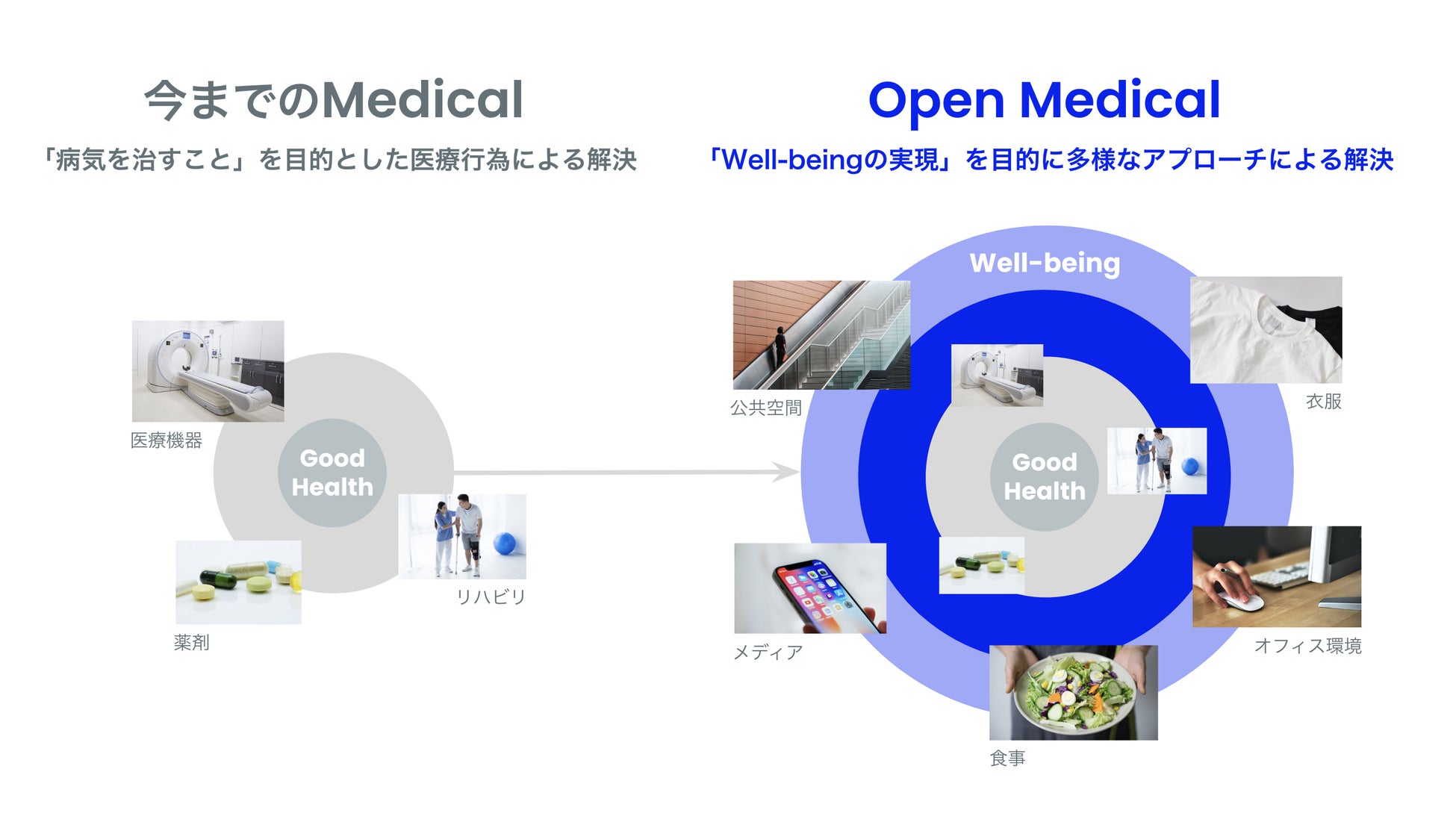 医学×クリエイティブでウェルビーイング実現のための社会実験と実装を行う新会社「Open Medical Lab」を、横浜市立大学医学研究者とクリエイティブスタジオ Whatever Co. が共同設立のサブ画像2_図1　Open Medical