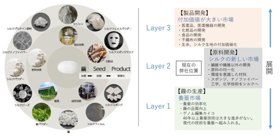 絹タンパク素材の「ながすな繭」7500万円の資金調達のお知らせのメイン画像