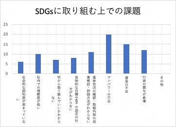 第２弾～建設業界編～　横浜市SDGs認証制度“Y-SDGs”認証取得事業者の「これだけは自慢させて！独自のSDGs取組」レポートを公開のサブ画像2_SDGｓに取り組む上での課題