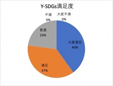 第２弾～建設業界編～　横浜市SDGs認証制度“Y-SDGs”認証取得事業者の「これだけは自慢させて！独自のSDGs取組」レポートを公開のサブ画像3_Ｙ-SDGs満足度
