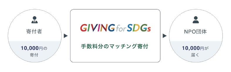 非営利組織を支援してSDGsに貢献　決済手数料0％の寄付型クラウドファンディング「GIVING for SDGs」への協賛のお知らせのサブ画像2