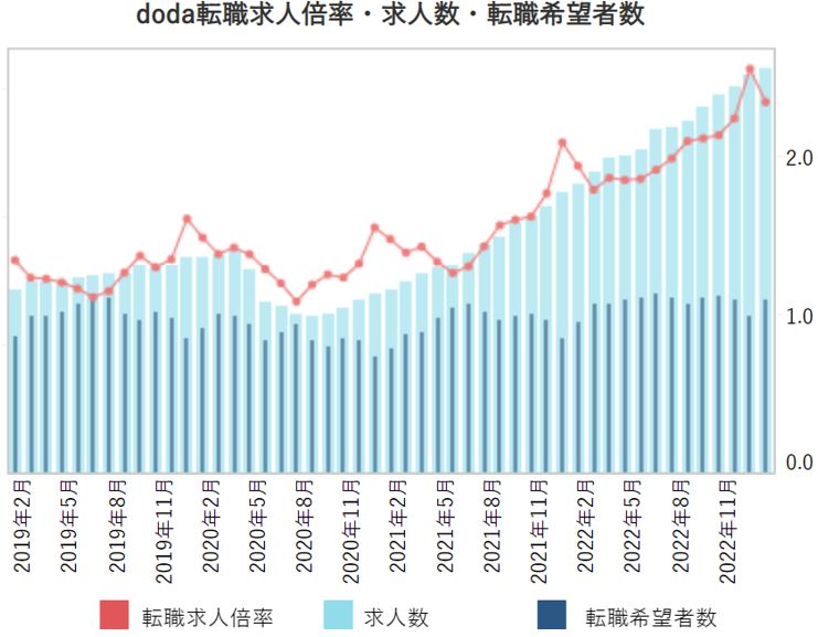 doda転職求人倍率 2023年1月は2.34倍（前月差-0.21ポイント）のメイン画像
