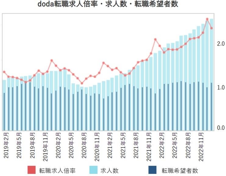 doda転職求人倍率 2023年1月は2.34倍（前月差-0.21ポイント）のサブ画像1