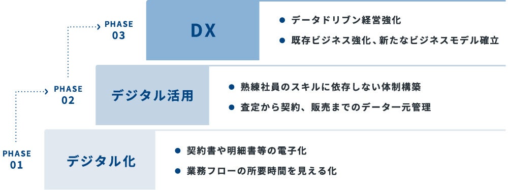 総合リユースの「バイセル」、経済産業省が定める「DX認定事業者」に認定のサブ画像2