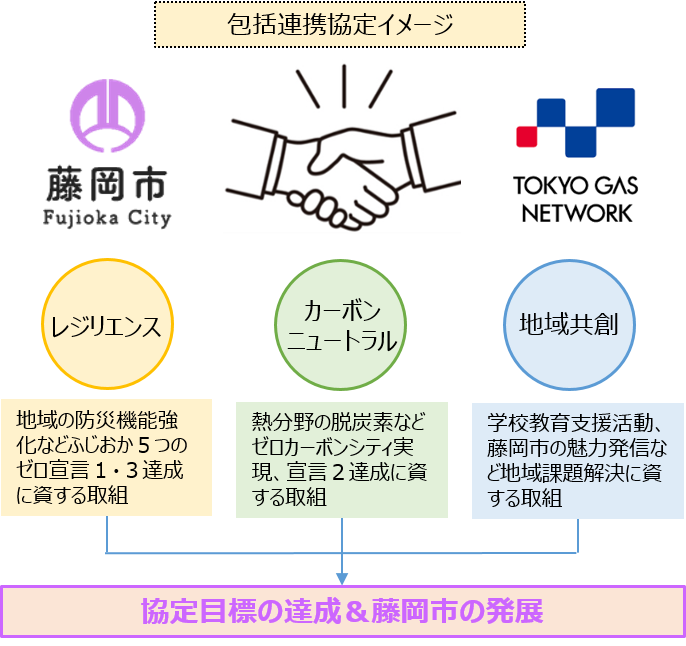 藤岡市と東京ガスネットワークが「ゼロカーボンシティ実現に向けた包括連携協定」を締結のメイン画像