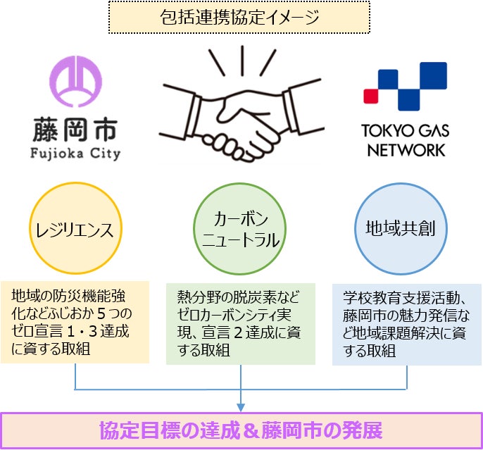 藤岡市と東京ガスネットワークが「ゼロカーボンシティ実現に向けた包括連携協定」を締結のサブ画像2