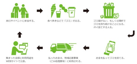 観光地のごみ問題を解決する「Go!ME（ゴーミー）」　川越・京都の商店街で第２回目の実証実験を実施　～モード学園との産学連携により学生考案のごみ箱デザインを初採用～のサブ画像6