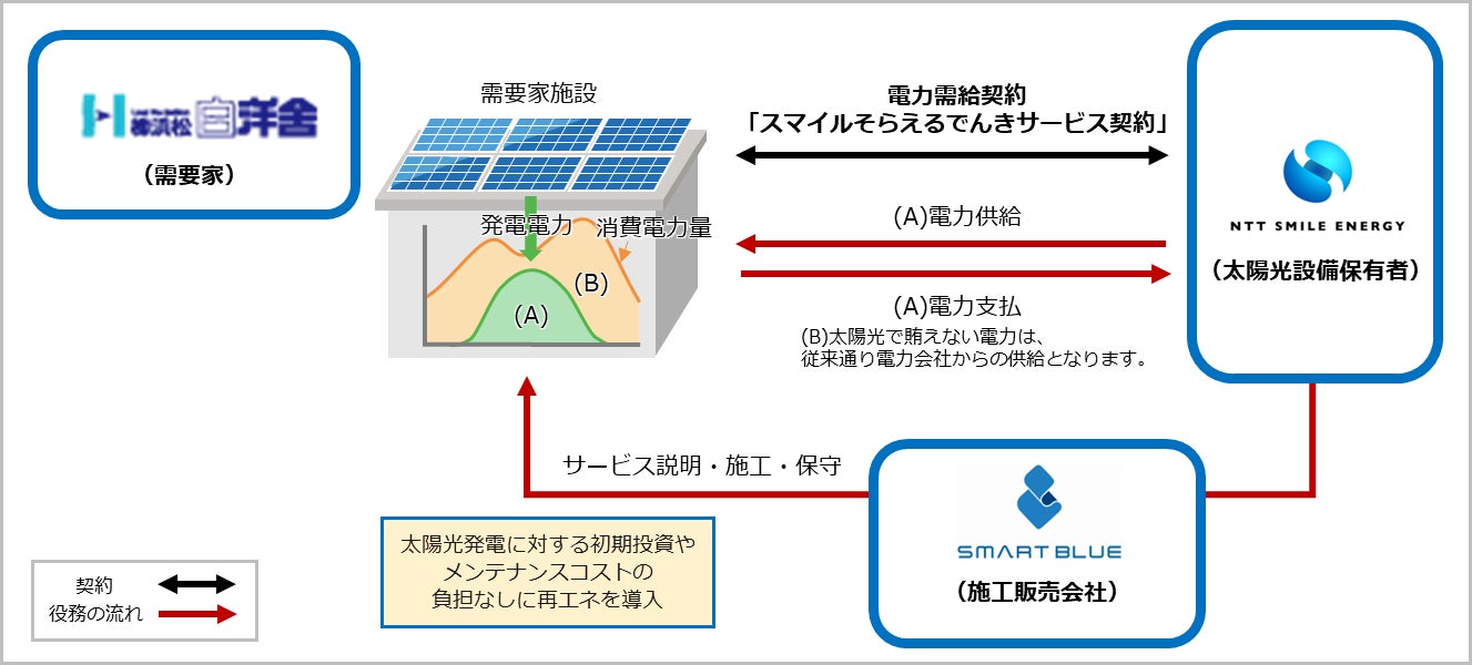 スマートブルー株式会社、オンサイトPPAによる自家消費型太陽光発電設備を竣工のサブ画像1_事業スキーム図（NTTスマイルエナジー提供）
