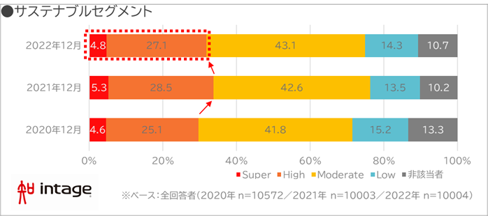 生活者の約3割が、よりよい社会や環境の実現を意識した商品・サービス選択を実行のメイン画像