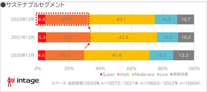 生活者の約3割が、よりよい社会や環境の実現を意識した商品・サービス選択を実行のサブ画像1