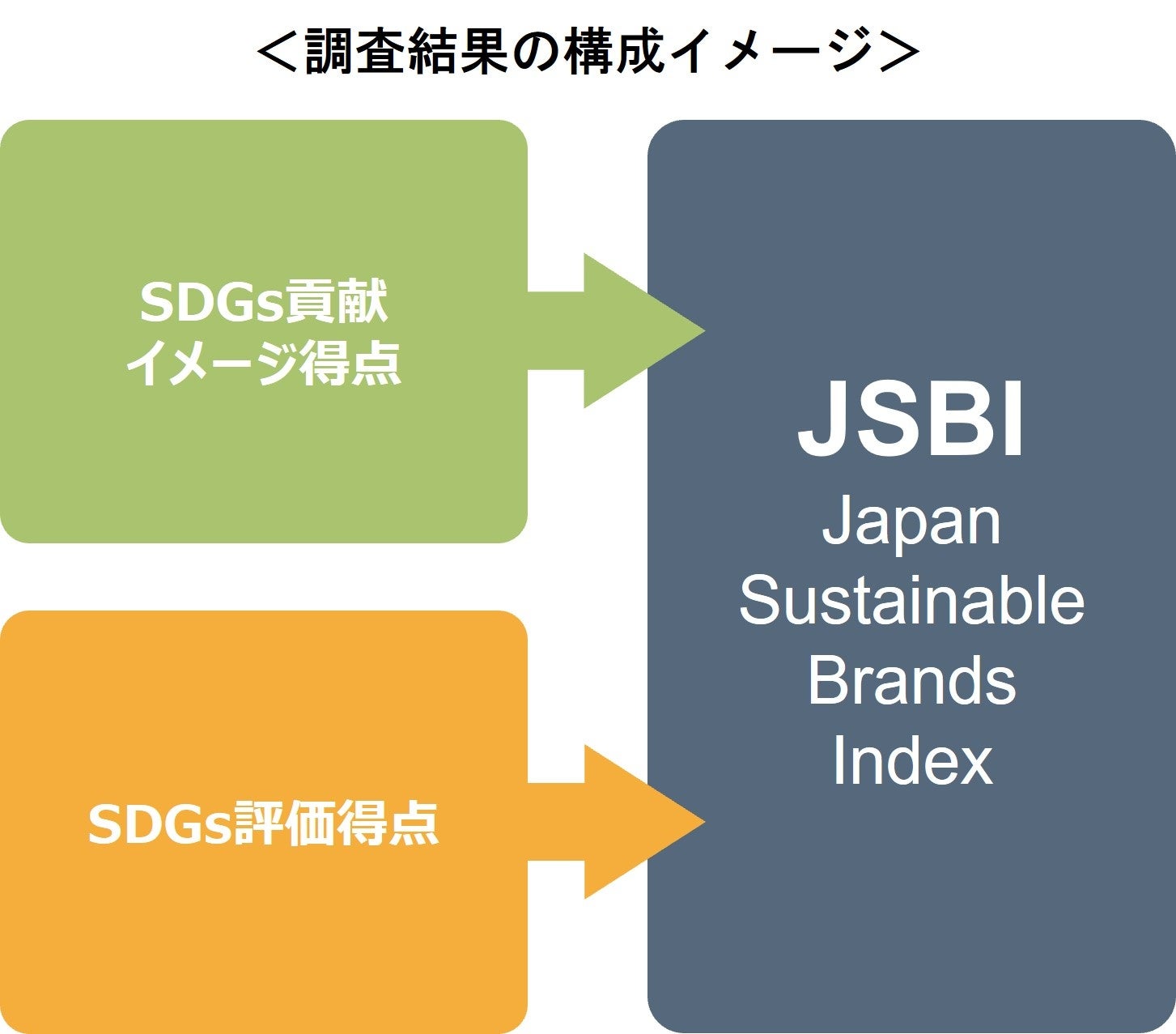 生活者から見たSDGsに貢献する企業ブランド調査『JSBI 2022』、良品計画が初めて1位に。2位トヨタ、3位住友林業。のサブ画像5